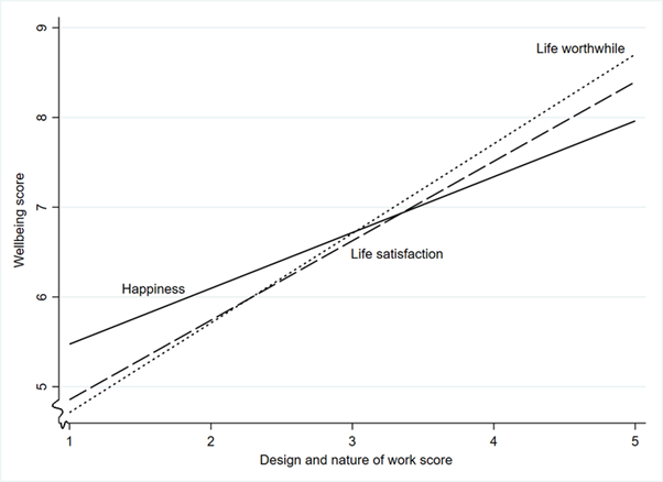 Figure 2: The fair work score correlates more strongly with measures of general wellbeing than with short-term happiness.