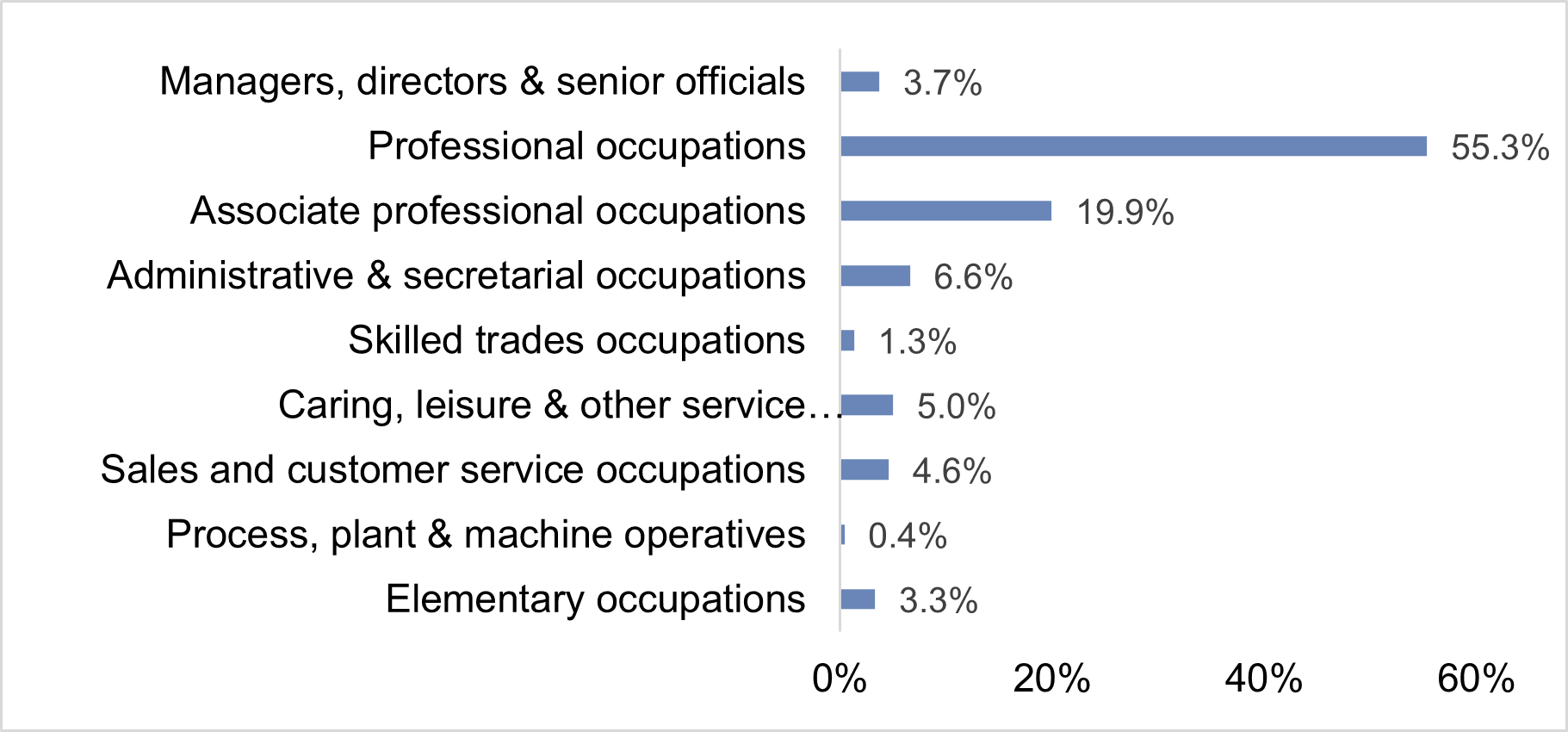 Chart 1: The occupations in which graduates are working 15 months after completing their qualification in 2017/18