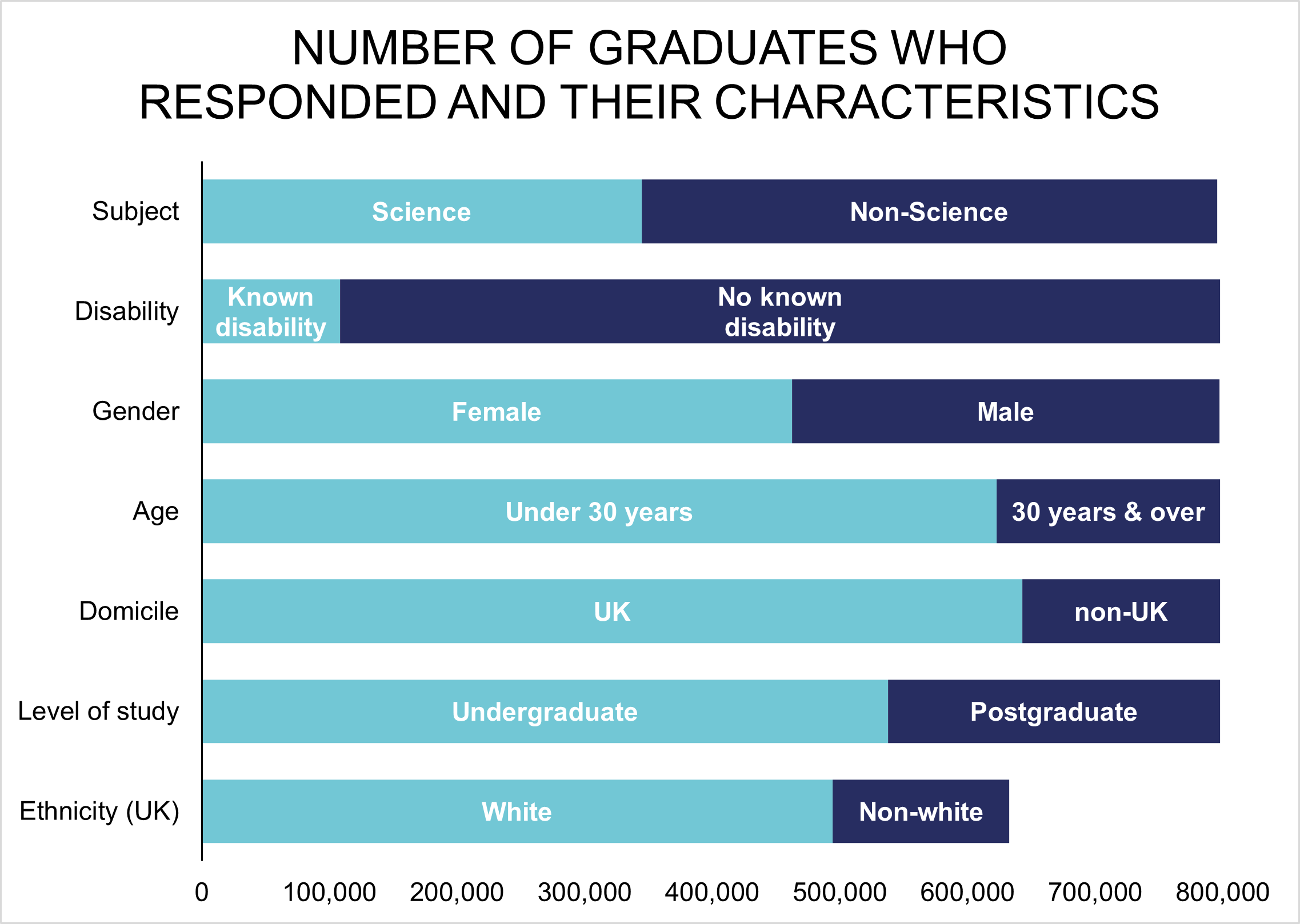 Bar chart showing number of graduates who responded and their characteristics for 2017/18 to 2018/19. Source data available below.