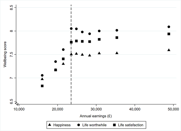 Figure 1: Happiness and general wellbeing increase with higher earnings up to a salary of about £23,500 per year. After this threshold, higher earnings aren’t associated with greater happiness or wellbeing.
