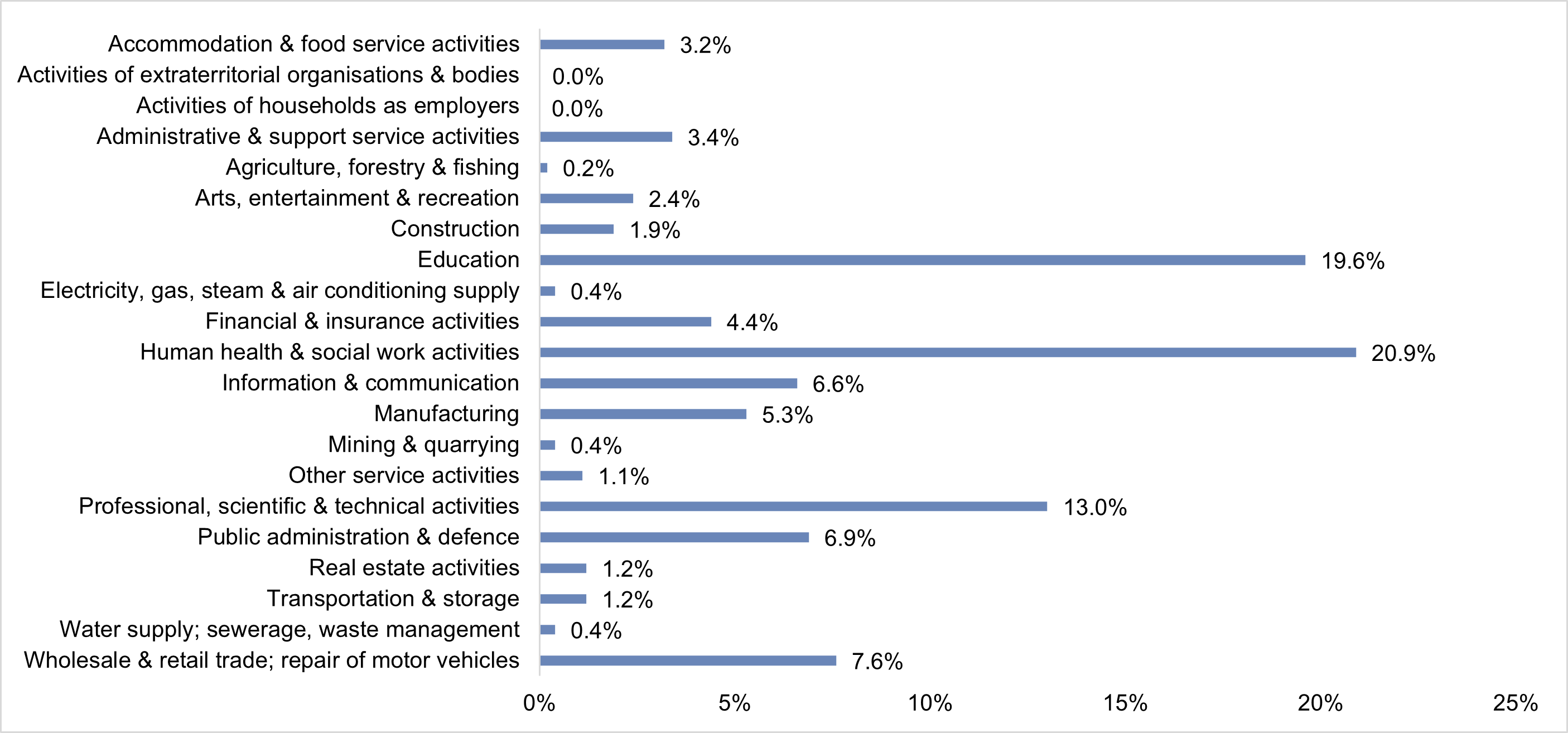 Chart 2: The industries in which graduates are working 15 months after completing their qualification in 2017/18