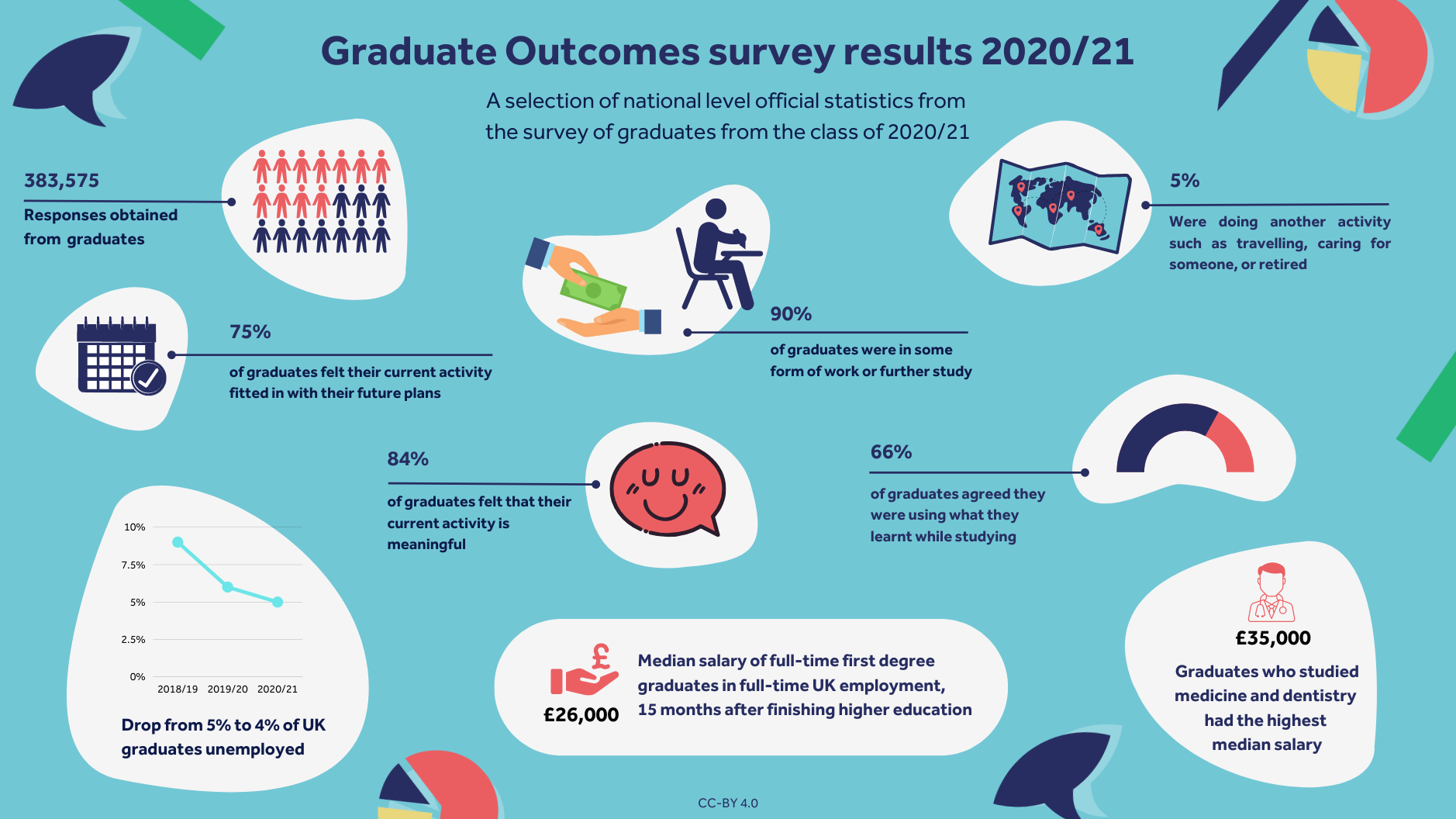 Graduate Outcomes survey results 2020/21