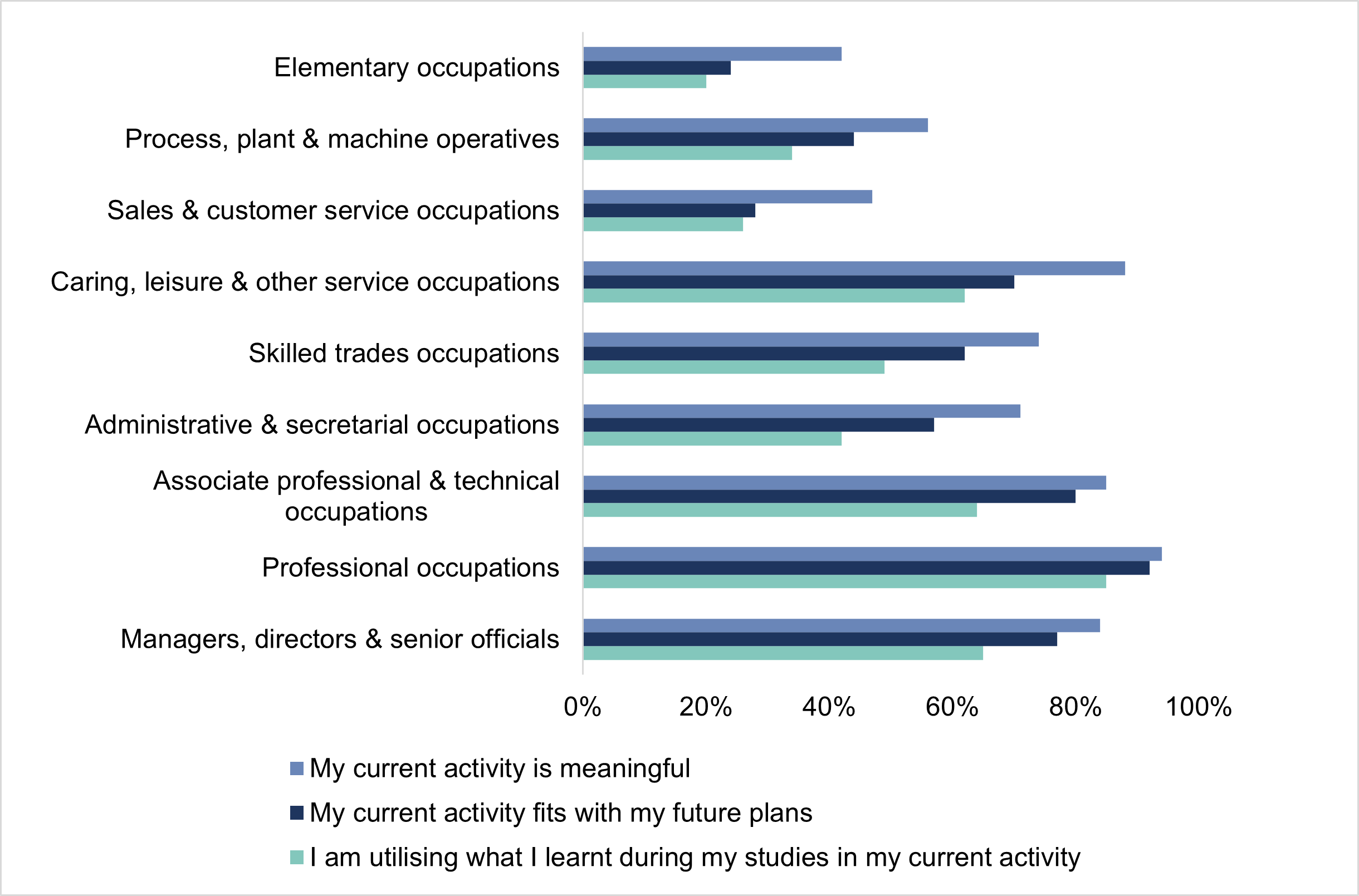 Chart 3: Graduate perceptions on their work, by occupation, 15 months after completing their qualification in 2017/18