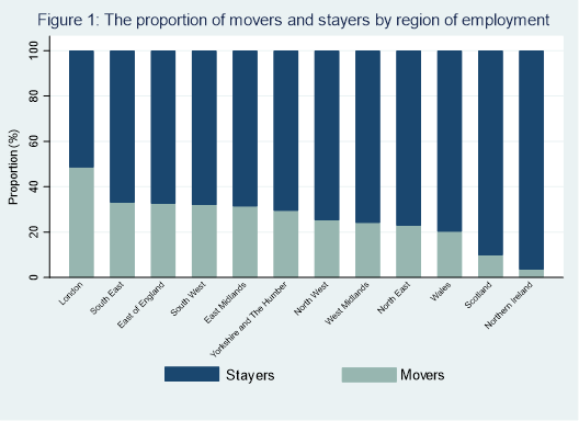 Stacked column chart showing proportions of movers and stayers by region of employment. Trends described in the text above.