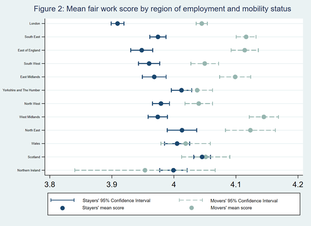 Chart comparing the fair work scores of movers and stayers in each region of employment. Trends described in the text above.