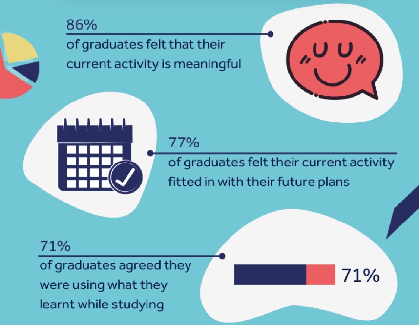 Infographic showing graduate satisfaction 2019/20