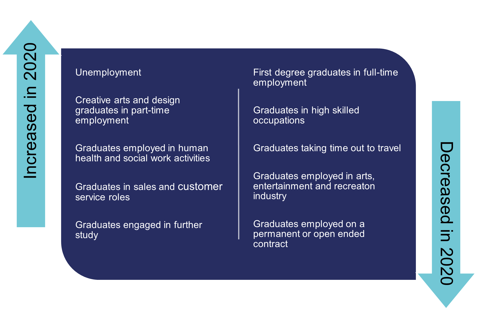 Graphic showing overview of some notable changes to graduates' experiences during the first year of the pandemic. Long description available below image.