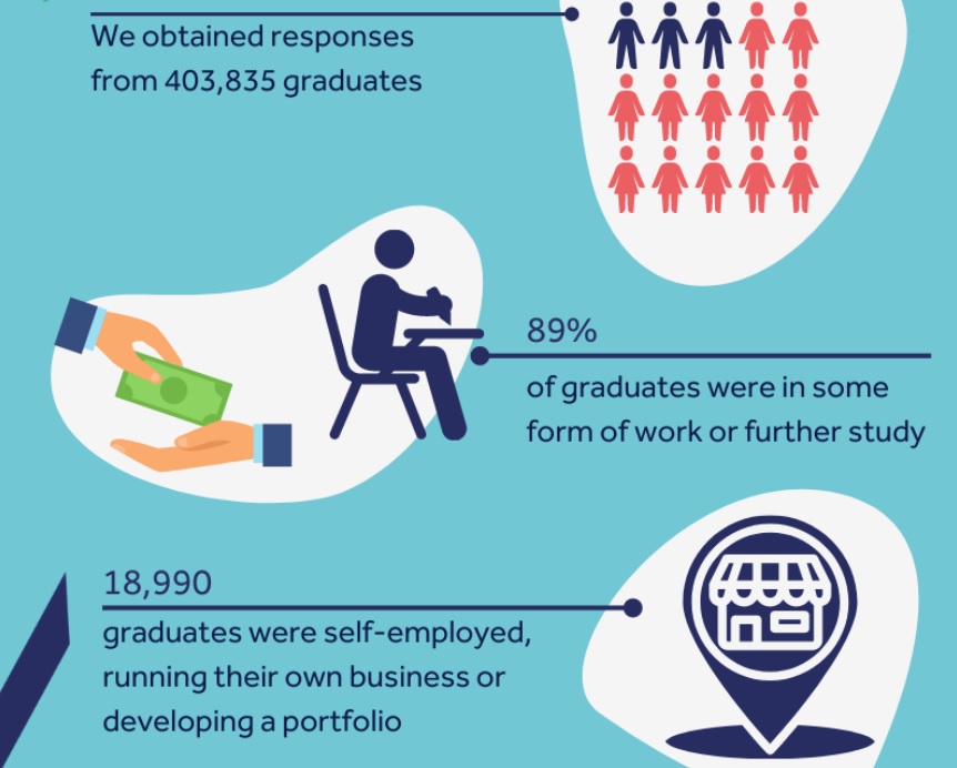 Infographic showing 403,835 graduates surveyed in 2019-20 and their employment status