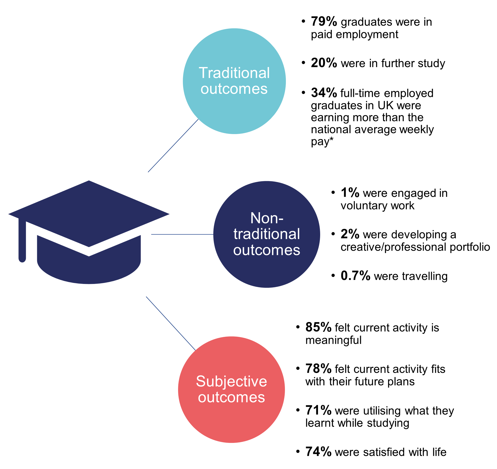 Graphic showing percentages of traditional outcomes, non-traditional outcomes and subjective outcomes. Percentages available in the long description below this image.