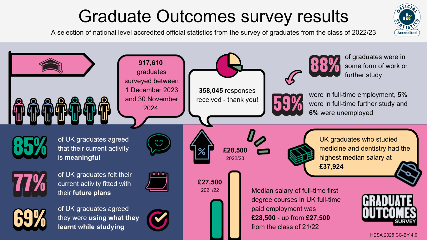 Graduate Outcomes survey results 2022/23